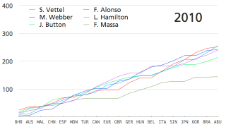 Illustration for article titled The 2011 Formula One season’s lopsided awesomeness in one chart